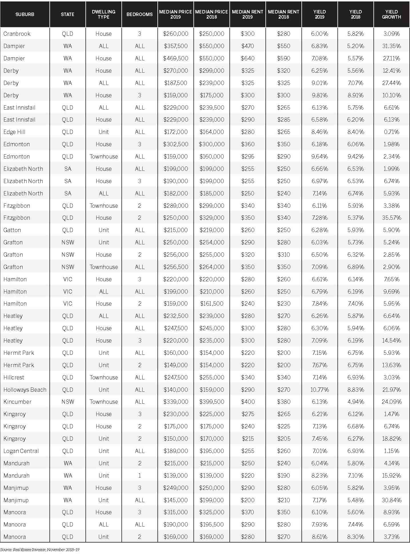 YIP 153 80 high-yield suburbs - Page 2