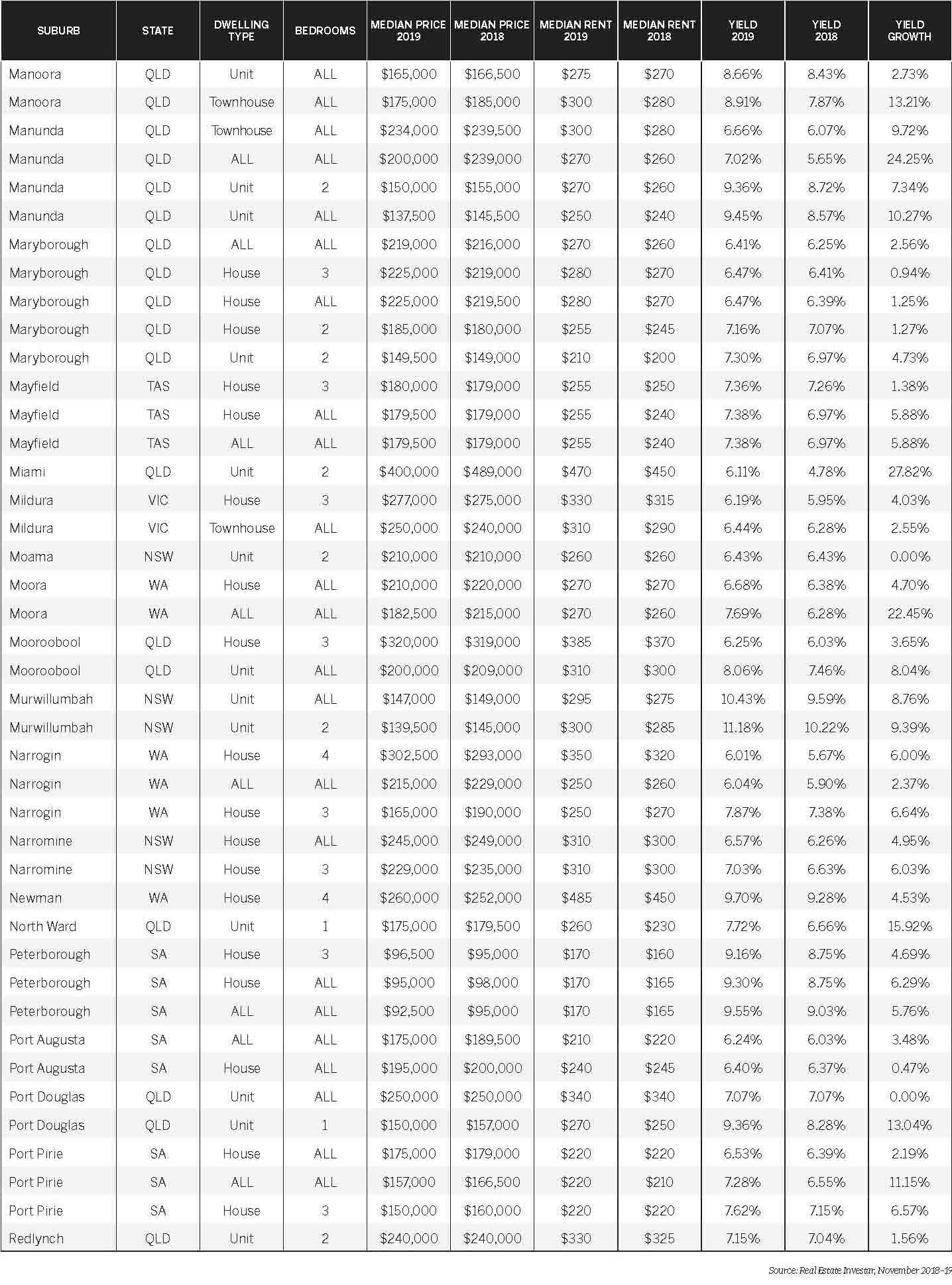 YIP 153 80 high-yield suburbs - Page 3