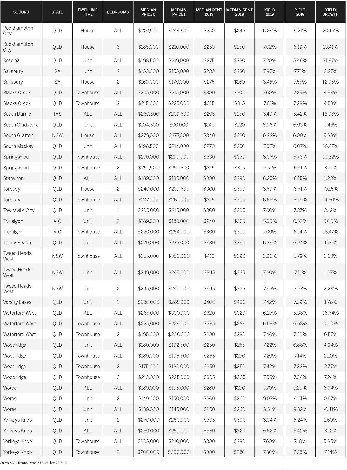 YIP 153 80 high-yield suburbs - Page 4