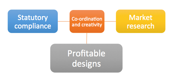 Flow chart that shows the steps to a profitable design for property developers 