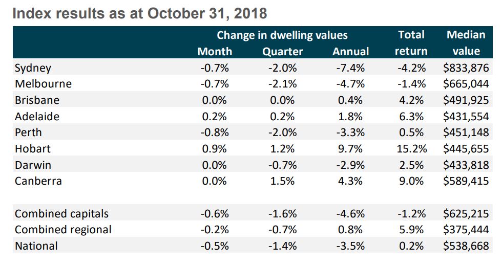 State by state property market update | Nov 2018