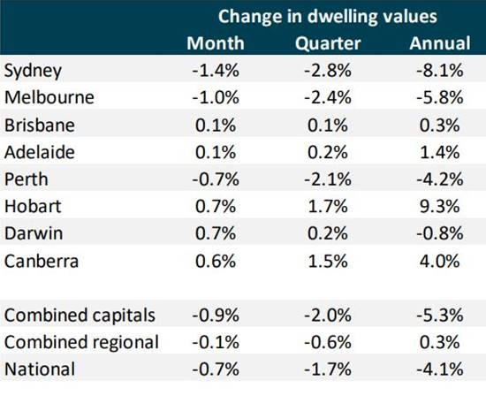 End of 2018: Australian Property Market Report