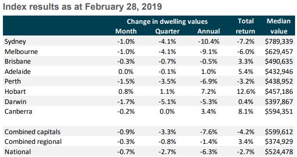 State by State Property Market Update | March 2019