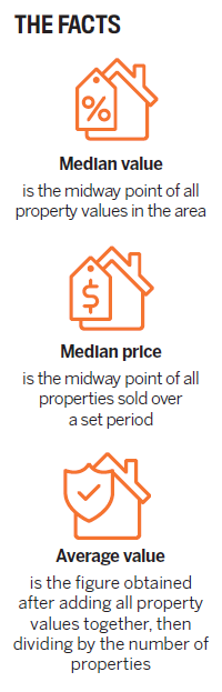 Does a market’s median value trump median price?