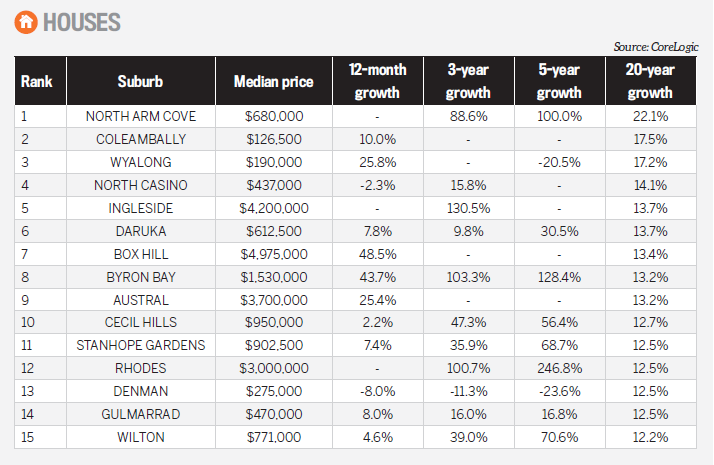 Long-term Property Performers