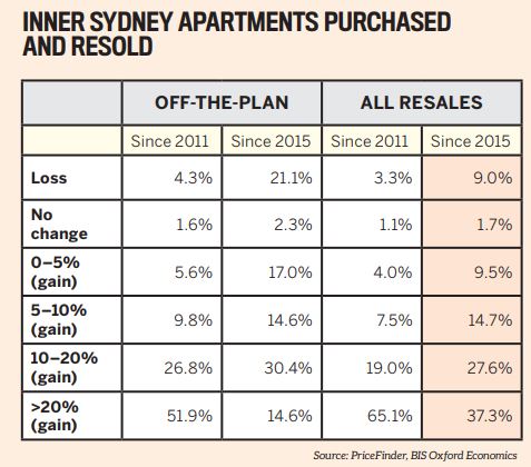 Reselling apartments in inner Sydney