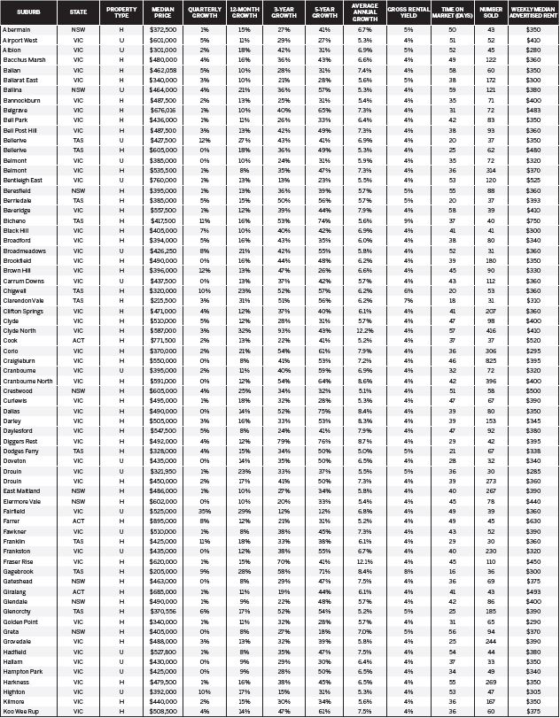 132 Suburbs boasting 8% plus capital growth