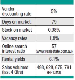 Finding undersupplied suburbs