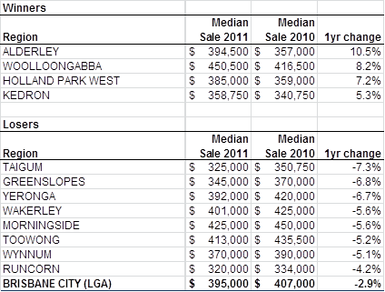 Brisbane unit hotspots, not-spots