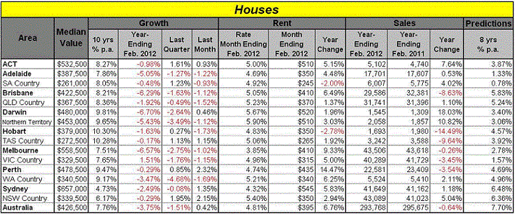 Revealed: Suburbs where you’ll make $$$, suburbs where you won't