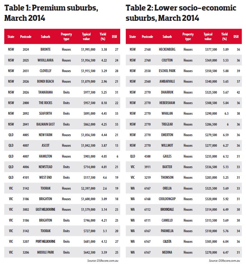Premium vs lower socioeconomic suburbs