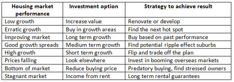 The property investment strategy cycle
