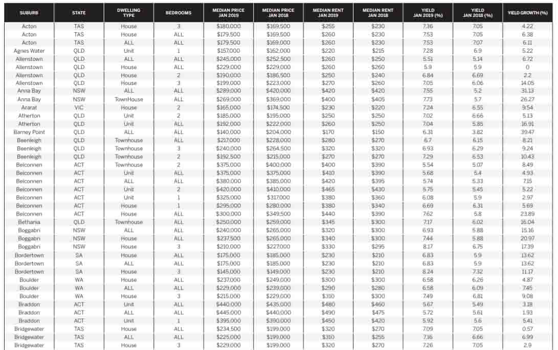 141 high-yield top performers