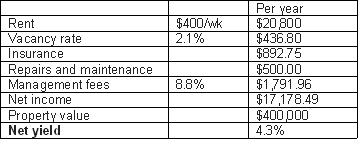 Finding the next boom – based on rental yield
