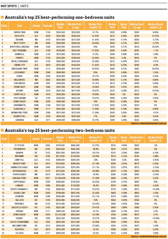 Top 153 Unit Hotspots Where Prices And Rents Are Set To Soar