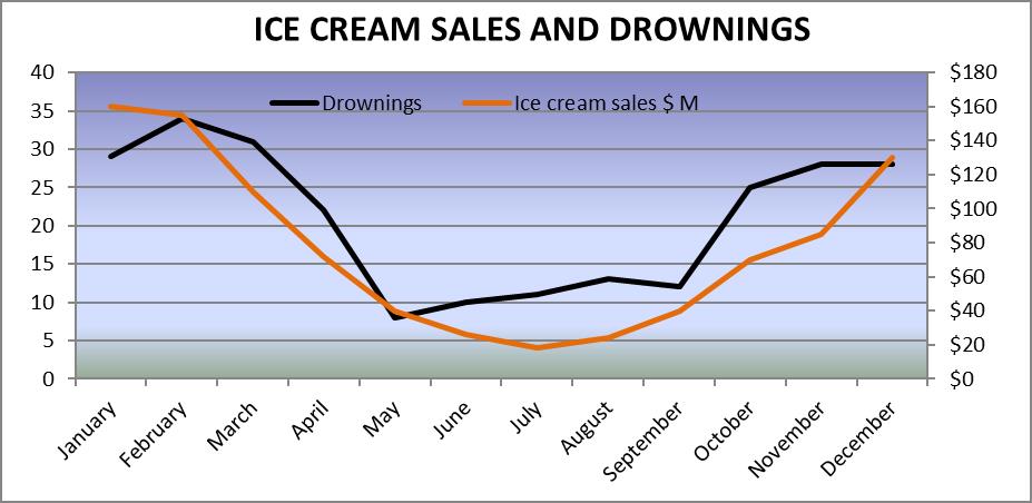 Footy fans and false correlations