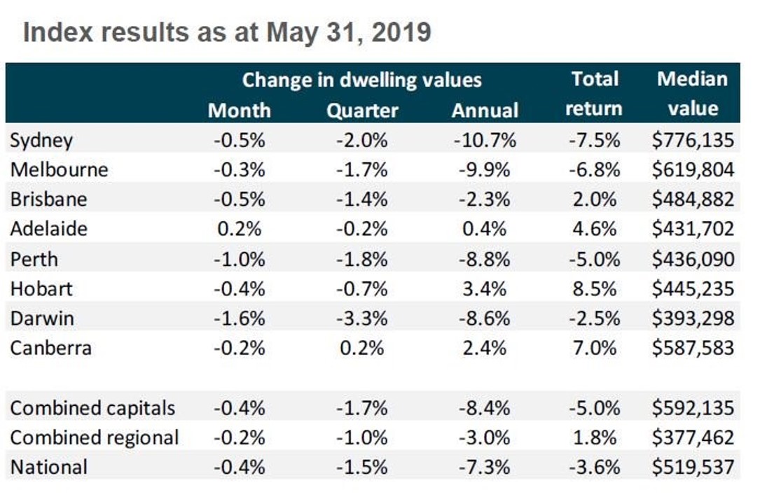 State by State Update on the Australian Property Markets