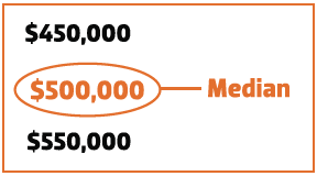 Is the median a reliable price indicator?