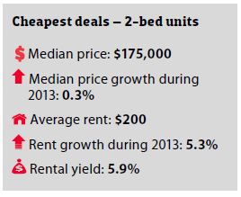 50 Cheapest and most in demand areas