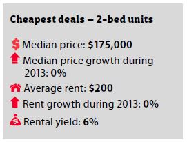 50 Cheapest and most in demand areas