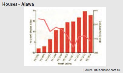 Alawa (NT) - Houses graph