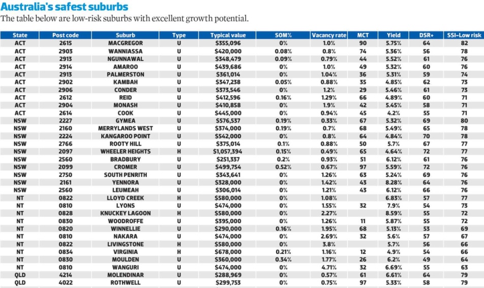 Australia's Safest Suburbs