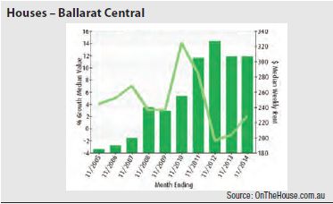 Ballarat Central (Vic) - Houses graph