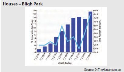 Bligh Park (NSW) - Houses graph