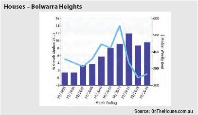 Bolwarra Heights (Regional NSW) - Houses Graph