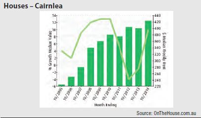 Cairnlea (Melbourne) - Houses graph