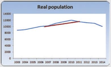 Census Data VS Real Population