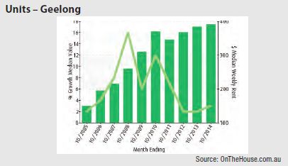 Geelong (Regional Vic) - Units graph