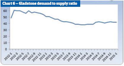 Gladstone demand to supply ratio