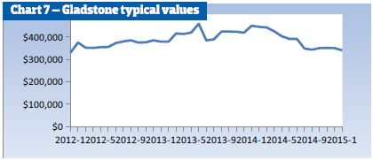 Gladstone typical values