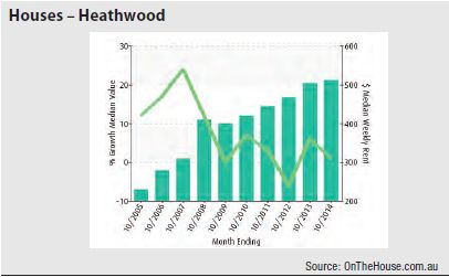 Heathwood (Brisbane) - Houses graph