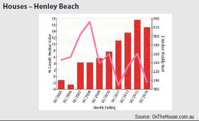 Henley Beach (Adelaide) - Units graph