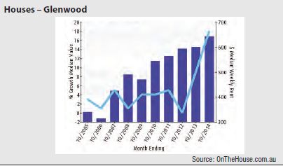 Glenwood (Sydney) - Houses graph
