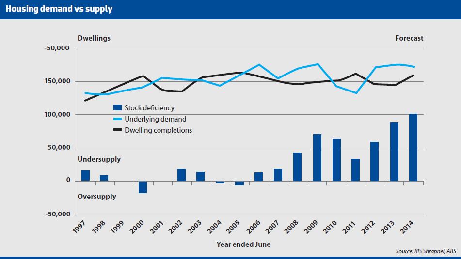Housing Demand vs. Supply