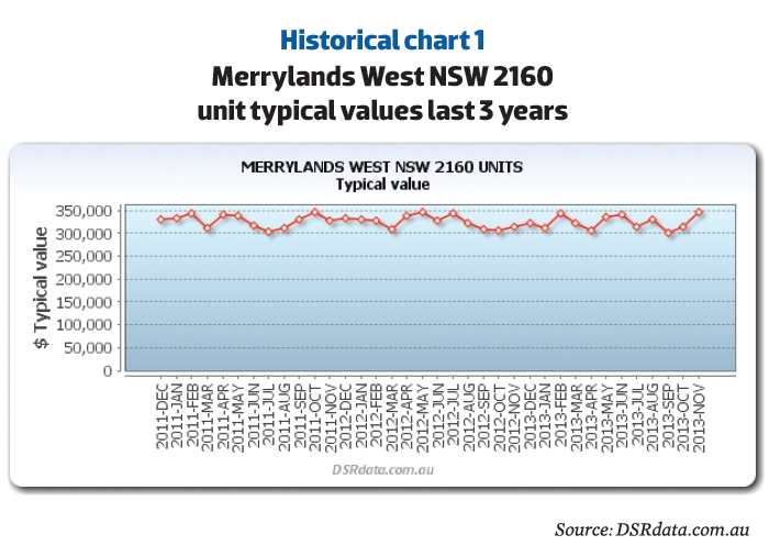 Merrylands West Historical Data