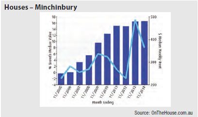 Minchinbury (NSW) - Houses graph