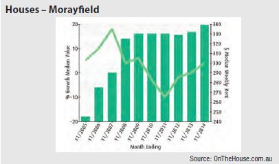 Morayfield (Queensland) - Houses graph