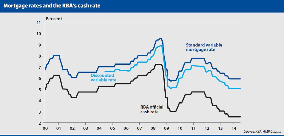 Mortgage Rates and RBA's Cash Rate