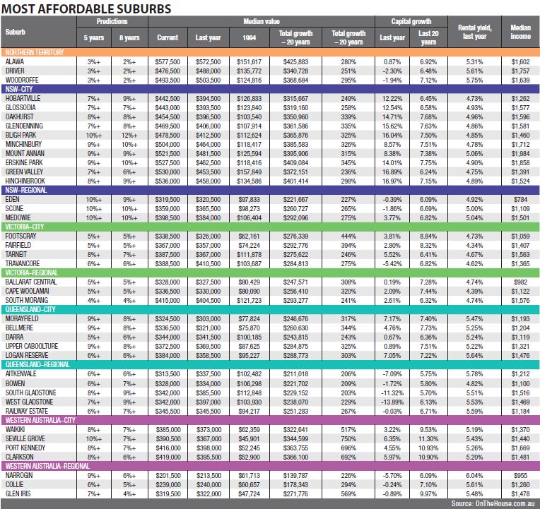 Most Affordable Suburbs Chart