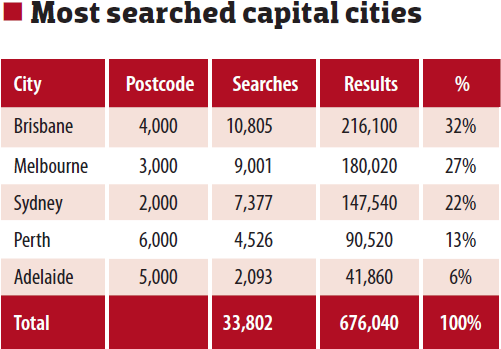 Most Searched Capital Cities