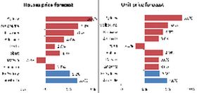 Propell National Valuers forecast of value changes for 2015