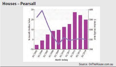 Pearsall (Perth) - Houses graph