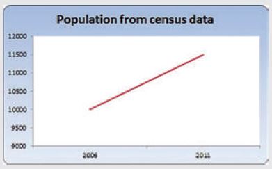 Census Data