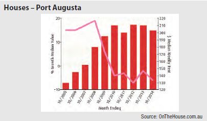 Port Augusta (Regional SA) - Houses graph
