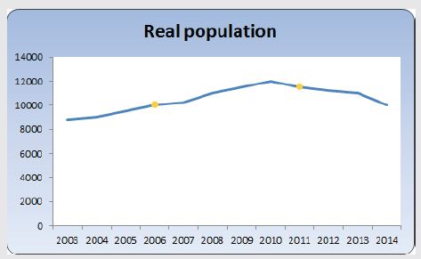 Real Population