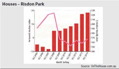 Risdon Park (Regional SA) - Houses graph
